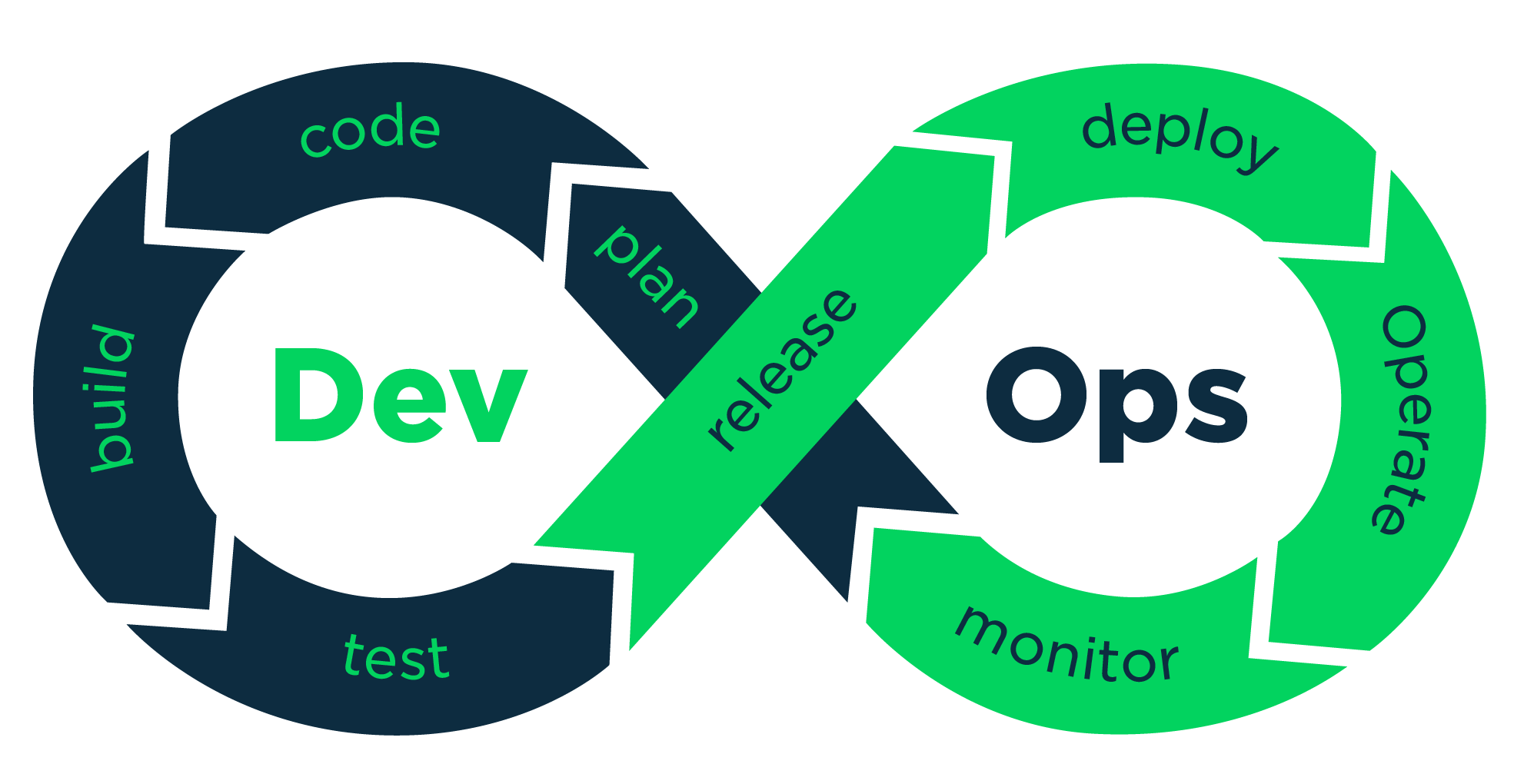 Devops-process