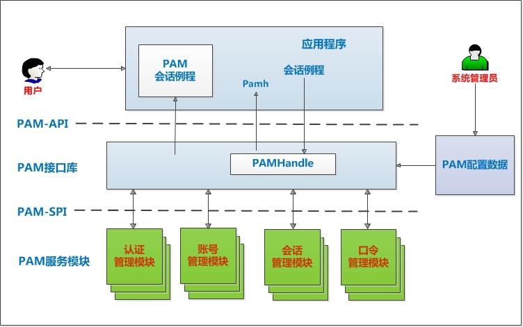 pam-workflow