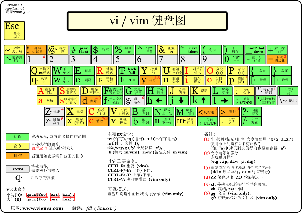 vim 快捷键速记图